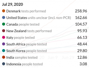 Total tests per 1,000 ppl https://ourworldindata.org/grapher/full-list-cumulative-total-tests-per-thousand